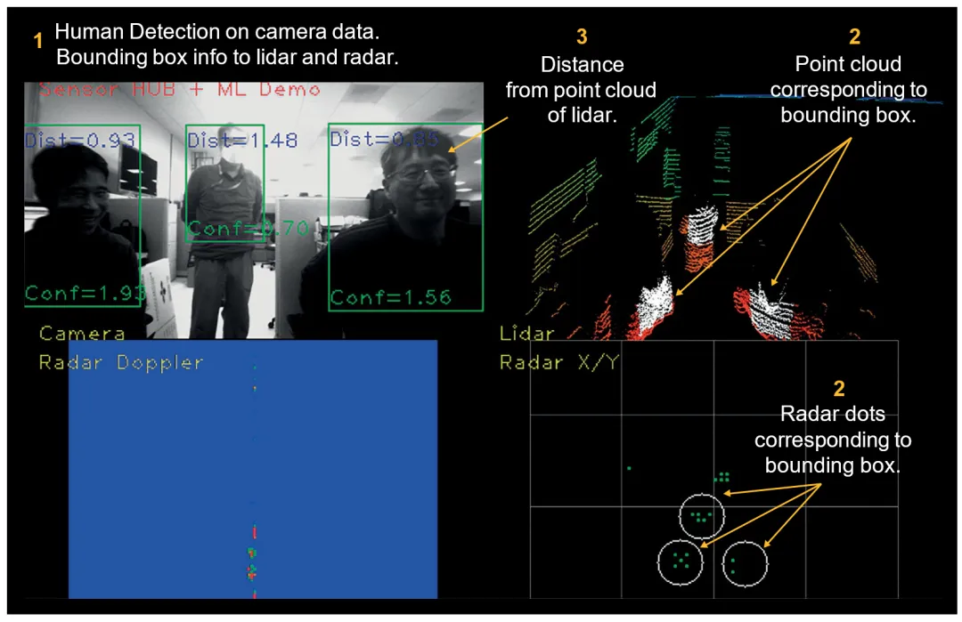 图2：将人体检测神经网络的边界框输出与激光雷达、雷达数据进行融合.png
