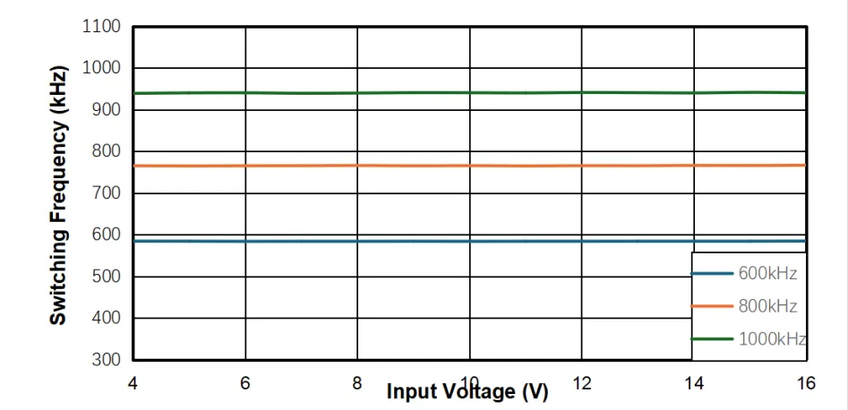 VIN=4V~16V，VOUT=1.2V，IOUT=3A.png