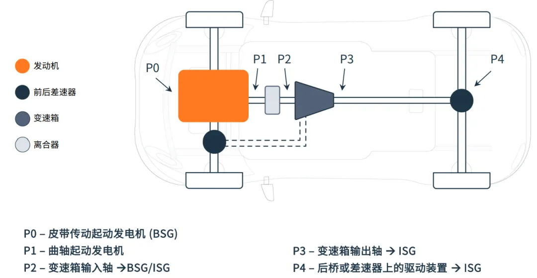 1759027394684070.png 图 1:轻度混合动力起动发电机的拓扑及其在车辆动力总成中的位置.png