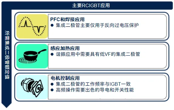 图2. 针对不同650V RCIGBT应用的特定集成二极管额定值要求.png