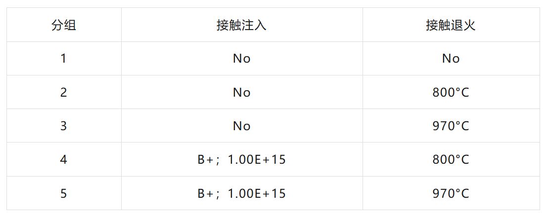 表II. OST接触注入和退火条件.JPG