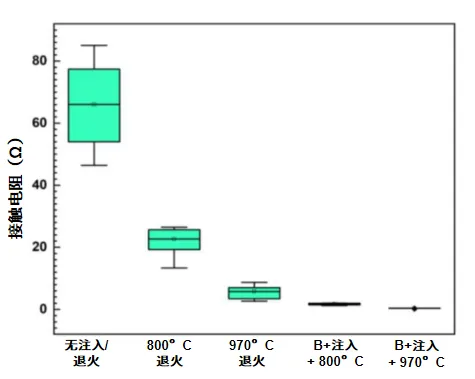 图7. 不同接触注入后及退火条件下的接触电阻箱线图.png