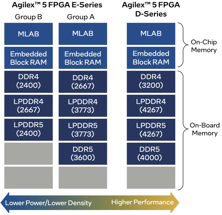 Agilex™ 5 家族产品的内存支持方案.png