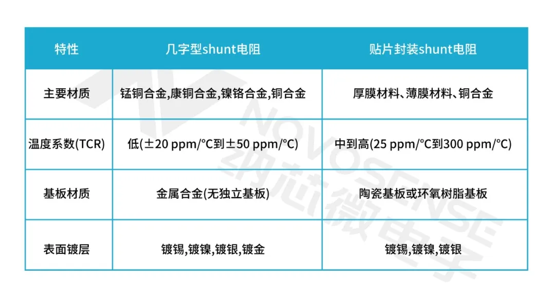 1760327339299199.png 表1. 几字型 Shunt 电阻和贴片封装 Shunt 电阻.png