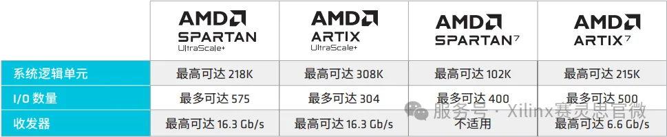 1760491764562488.png AMD 成本优化型 FPGA 产品.png