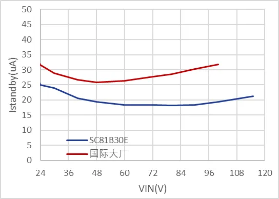 待机电流对比.png