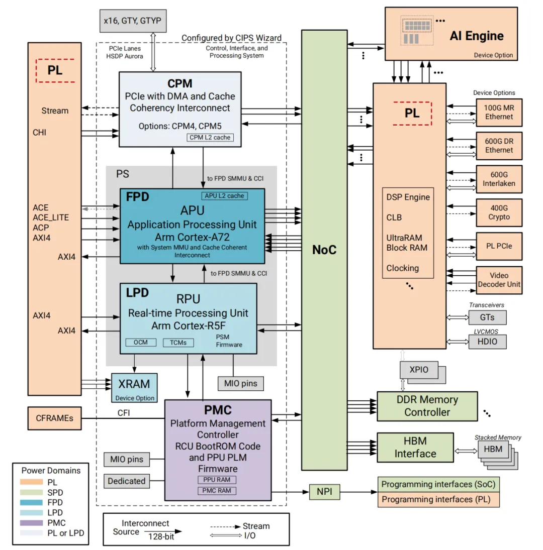 1761882560364128.png Versal Premium架构详解.png