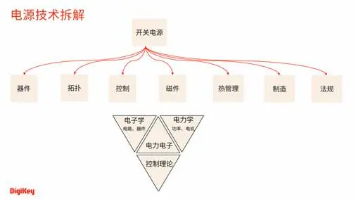 开关电源的主要7大技术模块.png