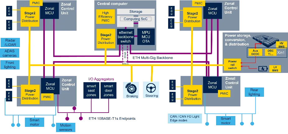 1762395108704639.png 图1:区域化电气电子架构示意图.png