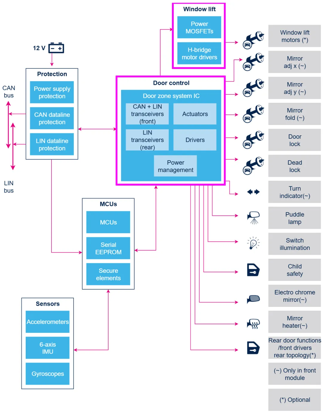 1762395125376260.png 图2:采用车门控制系统的端点示意图.png