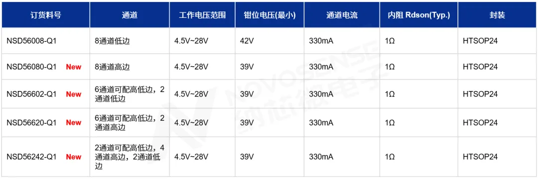 图4 NSD56xxx-Q1选型表.png