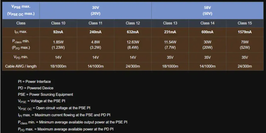 表1：10Base-T1L和SPoE的IEEE 802.3 cg功率等级.png