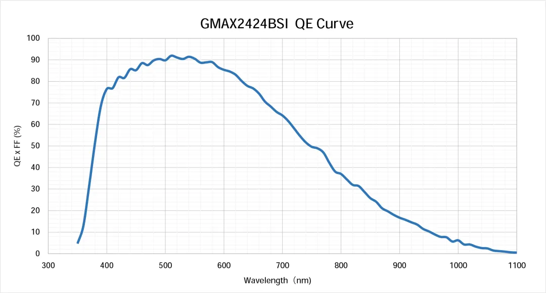 图1：GMAX2424BSI实现了92%(510nm)的峰值量子效率.png