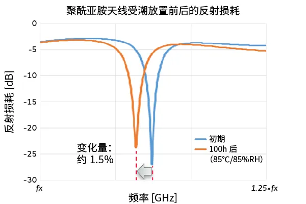 传统FPC产品：受潮前后的反射损失.png