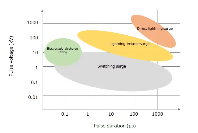 1764745073302156.png 图4. 过压浪涌分类.png
