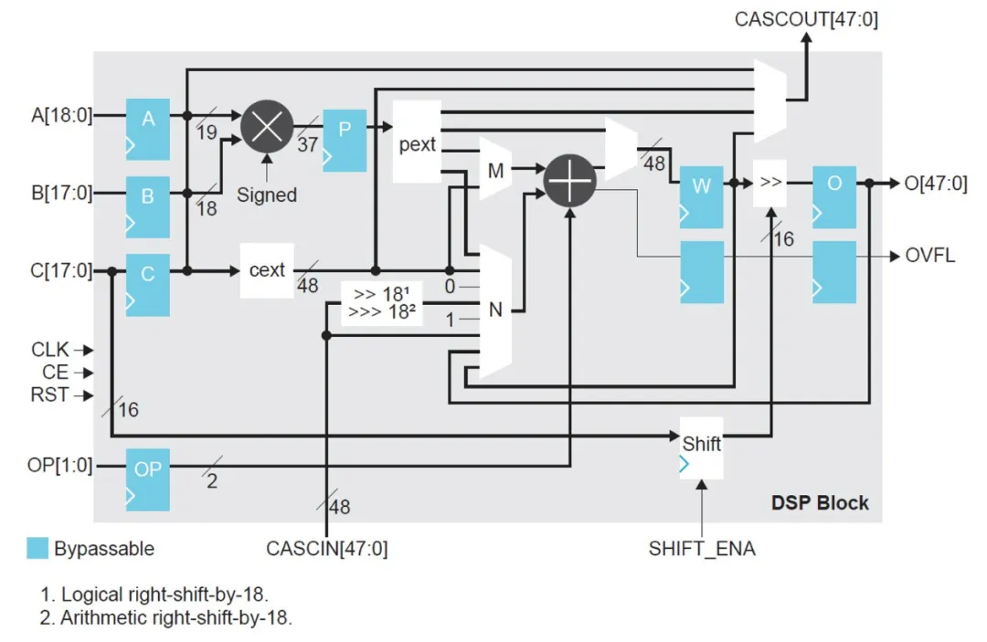 钛金系列 FPGA DSP48 的源语框图.png