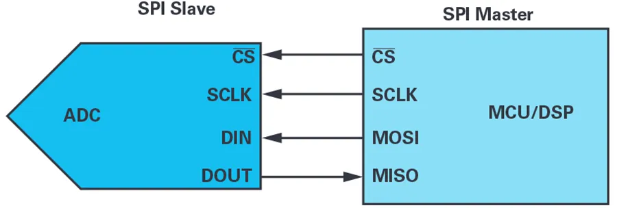 图2. 与ADC从机的标准MCU SPI连接.png
