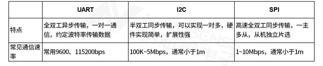 表1 板级通信具体参数.png