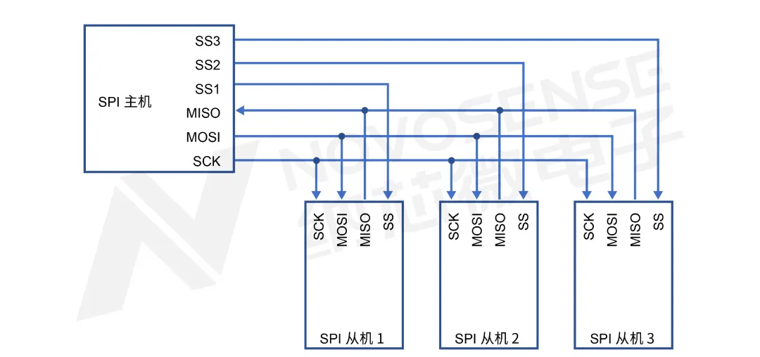 图2 SPI 一主多从基础拓扑.png