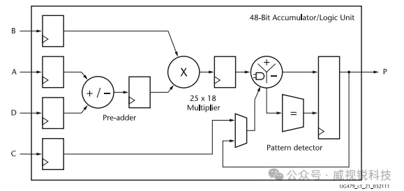 1765503829272385.png 图1.9基本DSP48E1切片功能.png