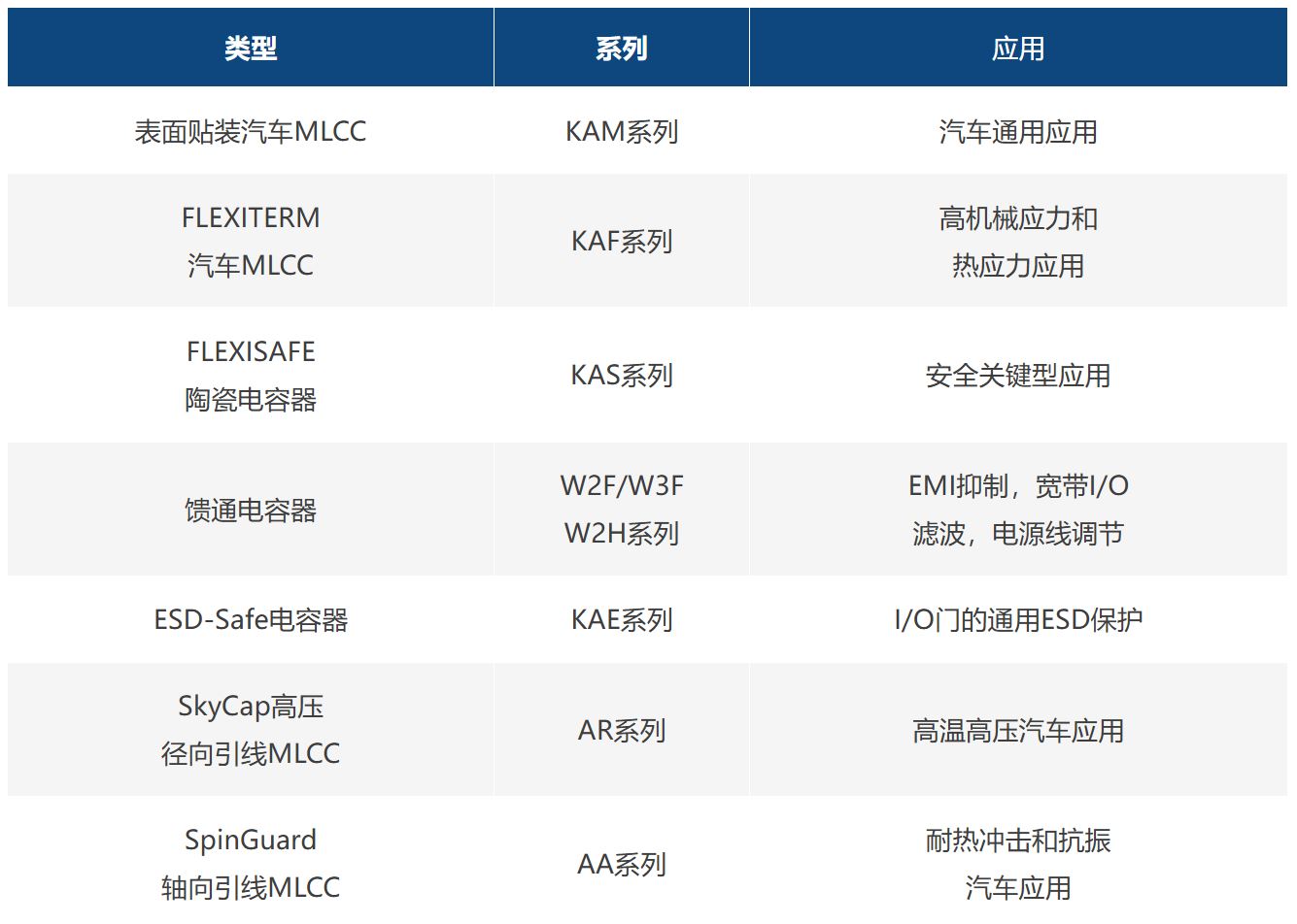 1765766547906897.jpg 表1::KYOCERA AVX车用陶瓷电容器主要产品系列.JPG