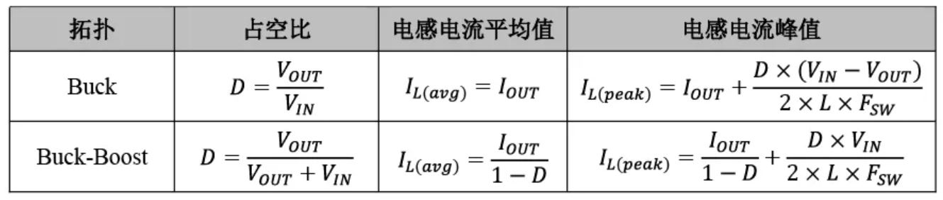 表1 Buck拓扑和Buck-Boost拓扑电感电流对比.JPG
