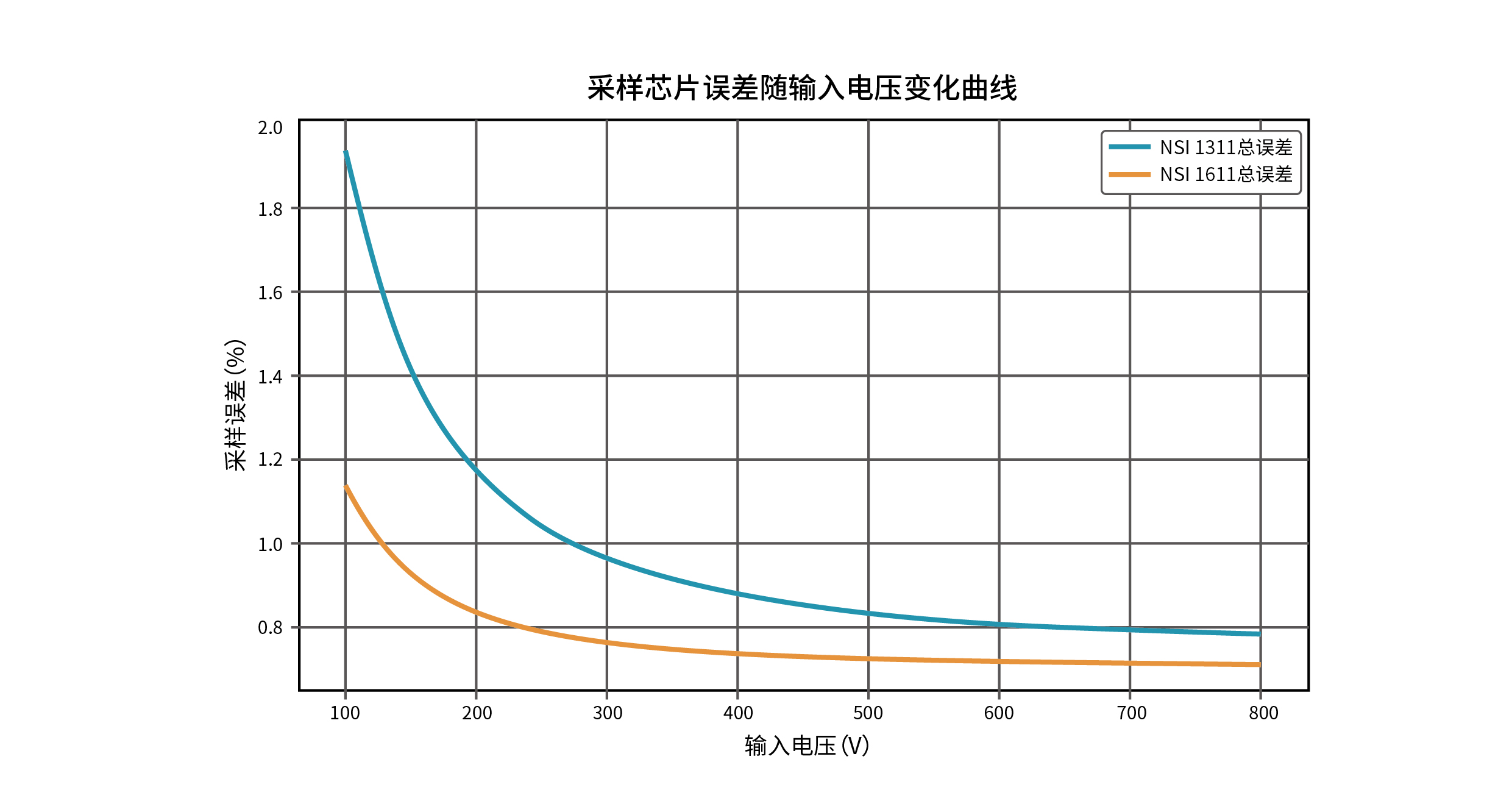 NSI1611和NSI1311的采样误差随输入电压变化曲线.jpg