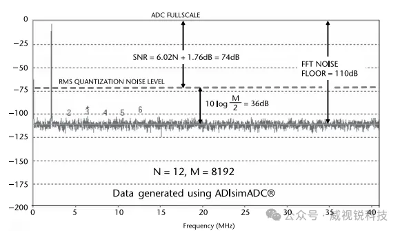 图2.4 理想12位ADC的FFT输出.png