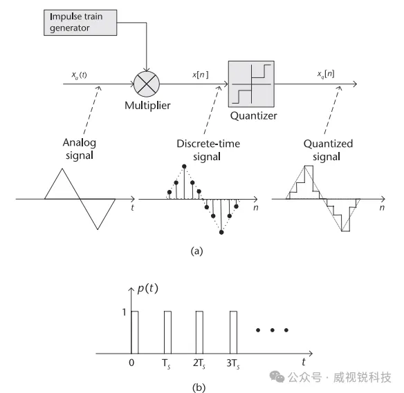 图 2.6 均匀采样操作的等效模型.png
