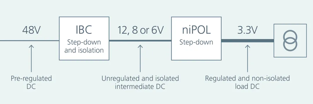 1766384627822942.png 图 1:传统中间母线架构采用固定比率隔离母线转换器.png