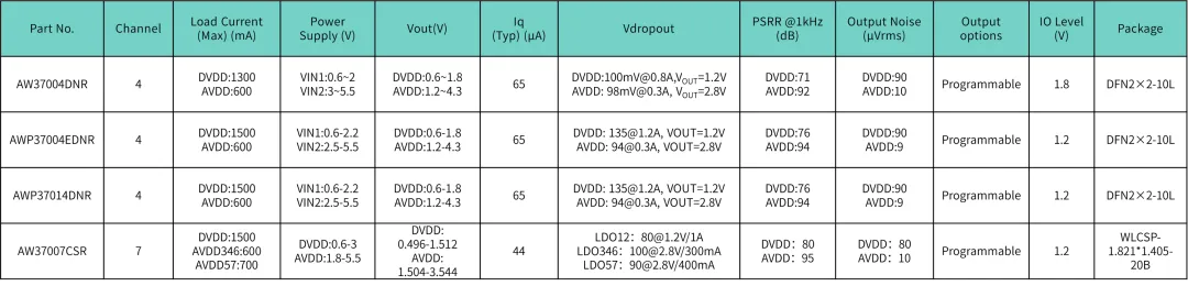 1766456693717259.png 表4 LDO PMICs产品选型表.png