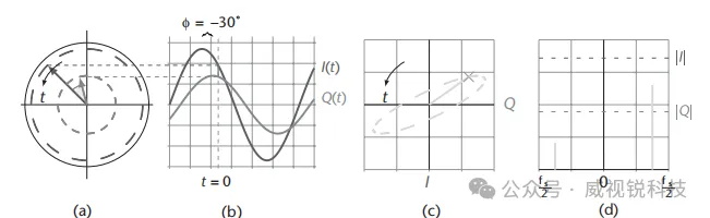 图2.20 连续波信号在幅度和相位上的差异引起各域中的偏移.png