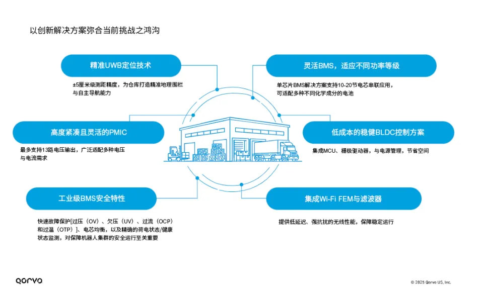 图1，Qorvo如何应对机器人解决方案中的挑战.png