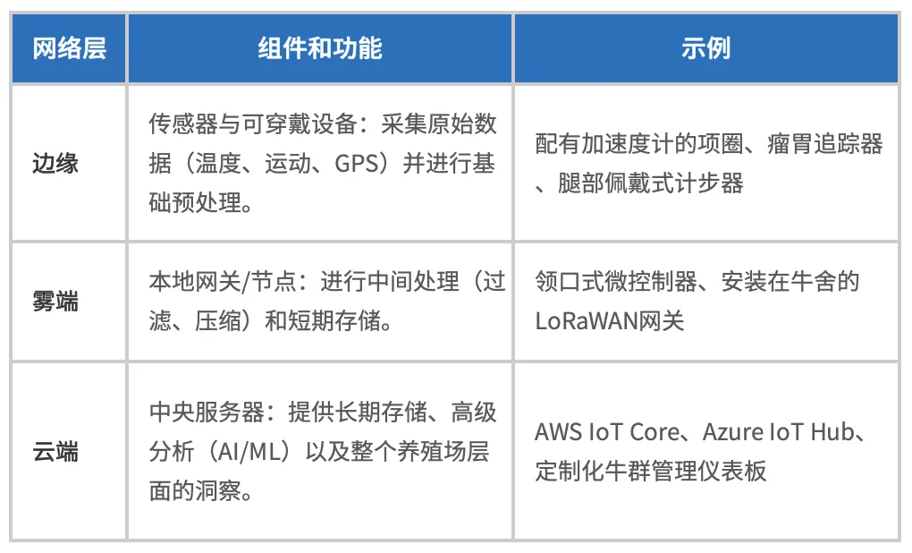 1766546951297998.png 表1:牛舍中的多层网络设计.png