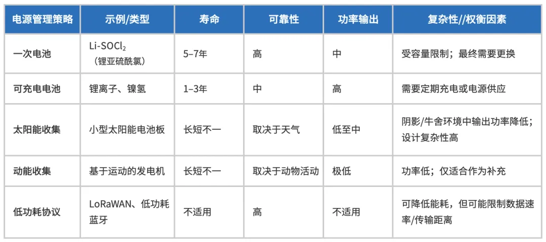 1766546967914676.png 表3:可穿戴传感器的电源管理策略.png