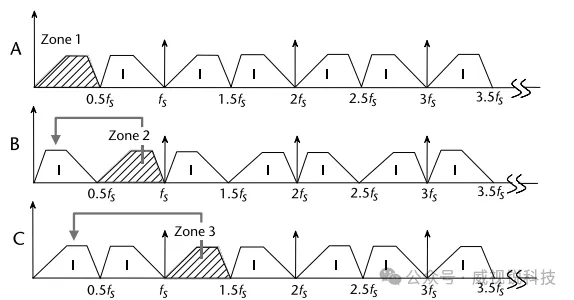 1767058345733860.png 图2.25 奈奎斯特区折叠.png