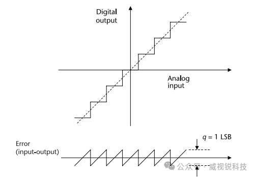 1767058358378104.png 图 2.26 理想N位ADC量化噪声.png