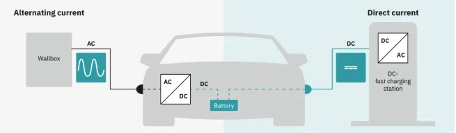 1767152699101779.png 图1:交流与直流充电的比较.png