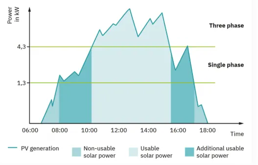1767152718647885.png 图4:自动相位切换功能可以最大化利用光伏能源.png