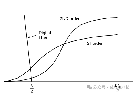 图2.34Σ- 调制器对量化噪声的调节作用.png