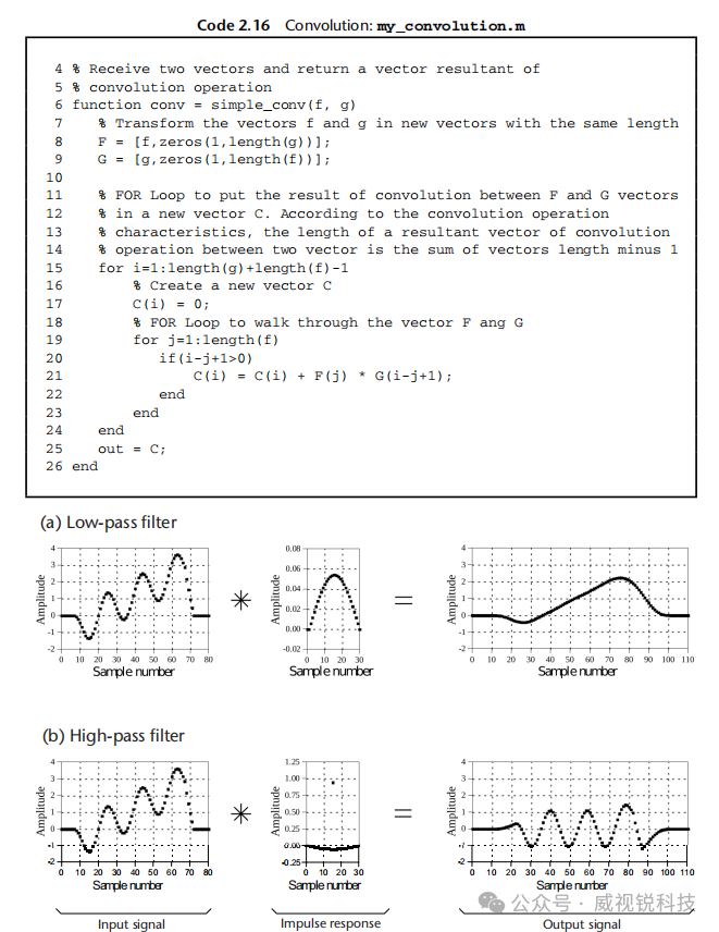 图2.37(a)低通滤波和(b)高通滤波的卷积示例.png