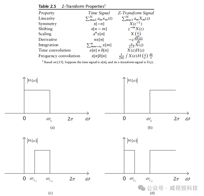 图2.40频率范围[0, 2π]上四种滤波器的理想幅度响应特性.png