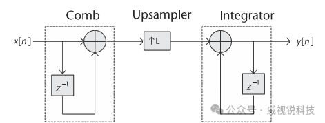 图2.42插值级联积分器-梳状滤波器结构.png