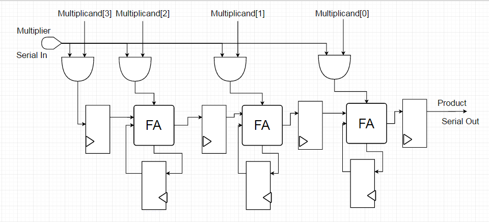 图 2 .4位串行乘法器示例.png