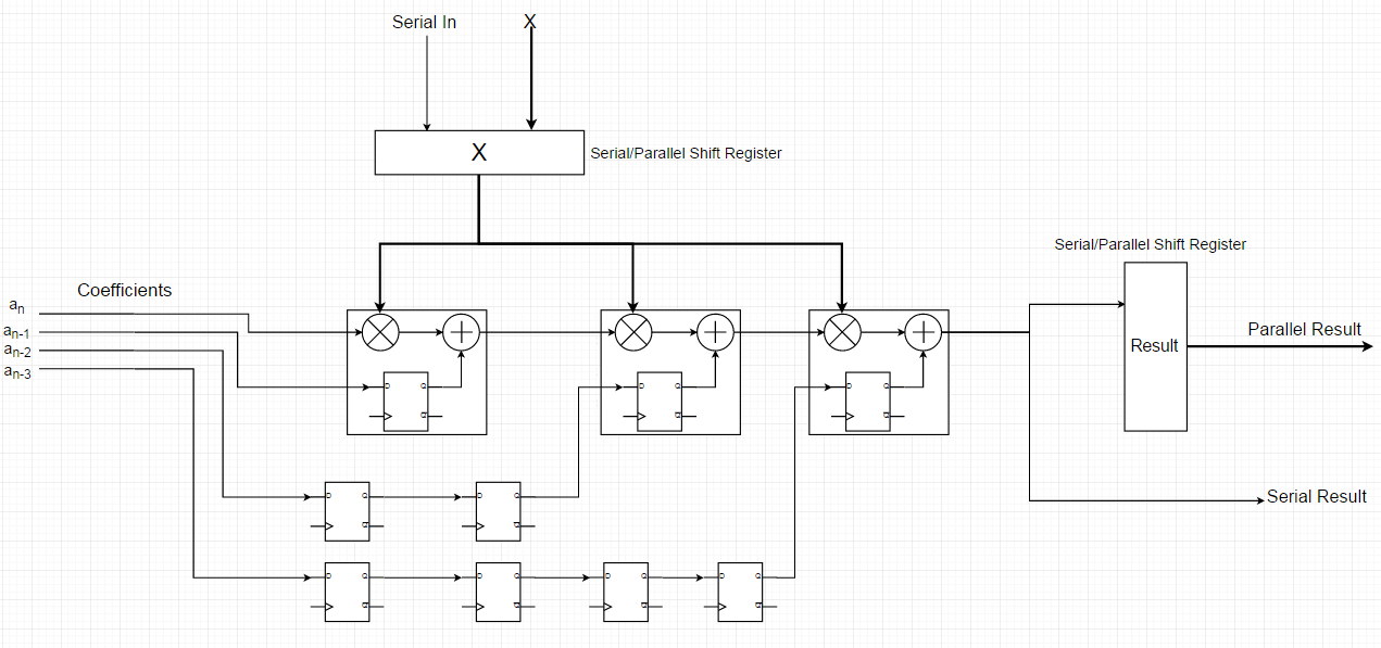 图 3 .串行多项式模块的顶层视图.png
