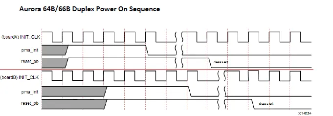 图 10：Aurora 64B 66B 双工上电复位序列.png