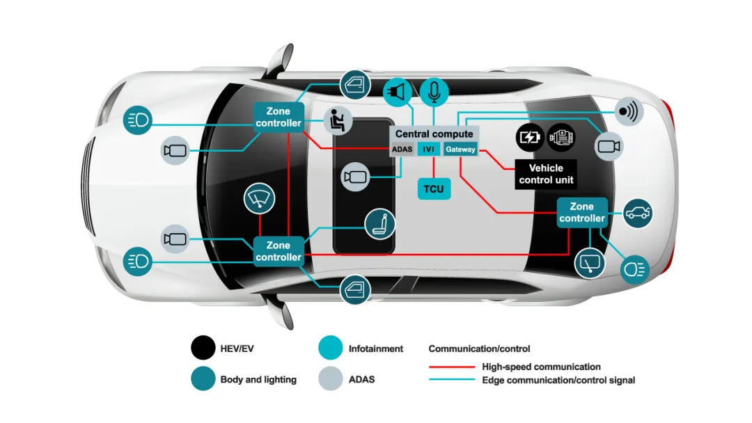图 2 软件定义车辆内中央计算架构和互联系统的简化概述.png