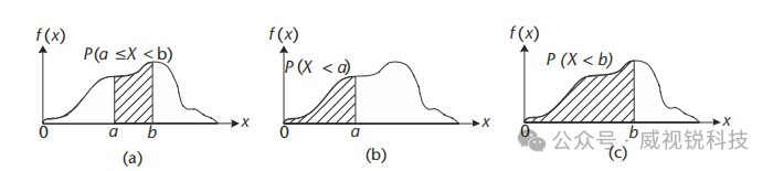 1768185876929197.png 图3.4 示例说明如何利用累积分布函数获得尾概率.png