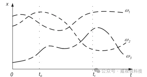 1768186046434162.png 图3.6 随机过程 X(t, ω)的示意图.png