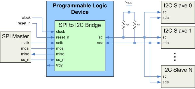 图 1. SPI转I2C桥接实现示例.png